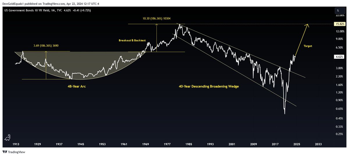 I see a number of people out here looking for a 5% top in the US10Y.  That is not nearly enough pain.  The target is 15% to coincide with a secular top in precious metals over the next decade+.