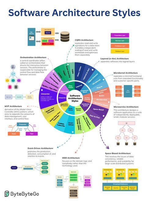 Top 5 #Software Architectural Patterns via @alexxubyte MT: @giga_labs #AI #ML #GenerativeAI #ChatGPT #Blockchain #IoT #CloudComputing #Robotics #tech #innovation Cc: @Khulood_Almani @baski_LA @sonu_monika @labordeolivier @HaroldSinnott @mvollmer1 @antgrasso @Fabriziobustama