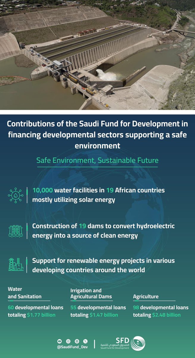 Developmental contributions, for a sustainable and safe environment!

As part of its activity around the world, #SFD Saudi Fund for Development supports developmental projects and programs in various sectors that enhance environmental preservation, protection, and sustainability.