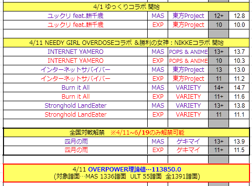 RCMF_chunithm's tweet photo. 【 #CHUNITHM  #譜面定数 】

2024年4月1日・4月11日追加

OP対象:MAS/1336譜面 ULT/55譜面

OP理論値:113850.0

※告知ポストが遅くなりまして申し訳ありません

@chunirec @uni_mc_bot https://t.co/x6bVdwqzSd