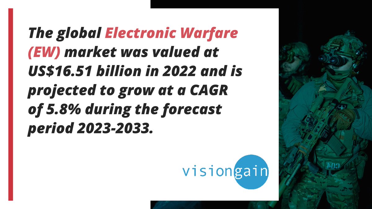 Follow the latest market #trends & unlock growth potential in #ElectronicWarfare! 📈#EWMarket expected to increase by 5.8% to 2033. Get the full report here > ow.ly/OCR950OI5LF