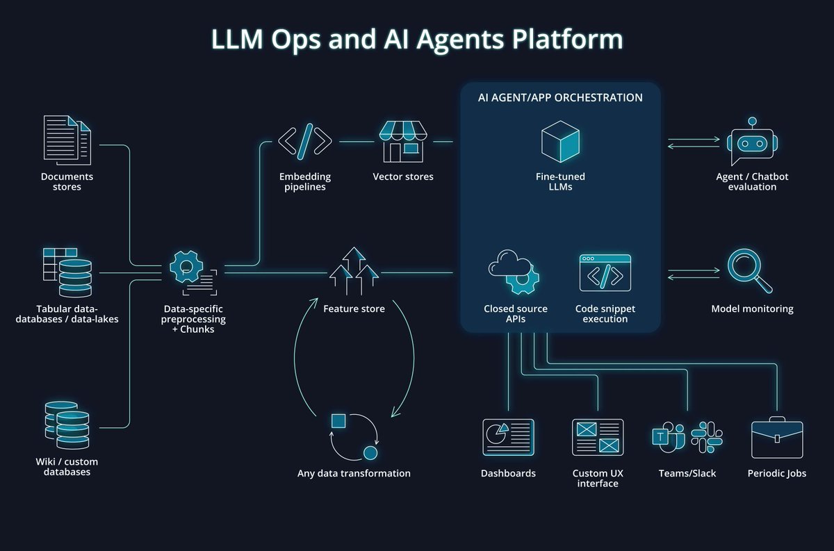 Our AI Agents vertical is our fastest-growing vertical. It can help you crank out multiple bots to perform different tasks of varying complexity. Some of our customers even want to make 700+ agents! You will need support for: •Dynamic RAG, information retrieval, and vector