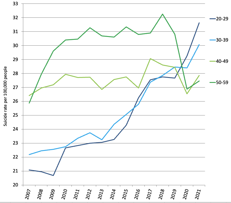 When discussing the huge increase in Gen Z suicide, many counter, 'But the suicide rate is highest among middle-aged men.' Not anymore. Since 2020, suicide is more common among American men in their 20s than those in their 50s. More on S*bst*ck (link in profile).