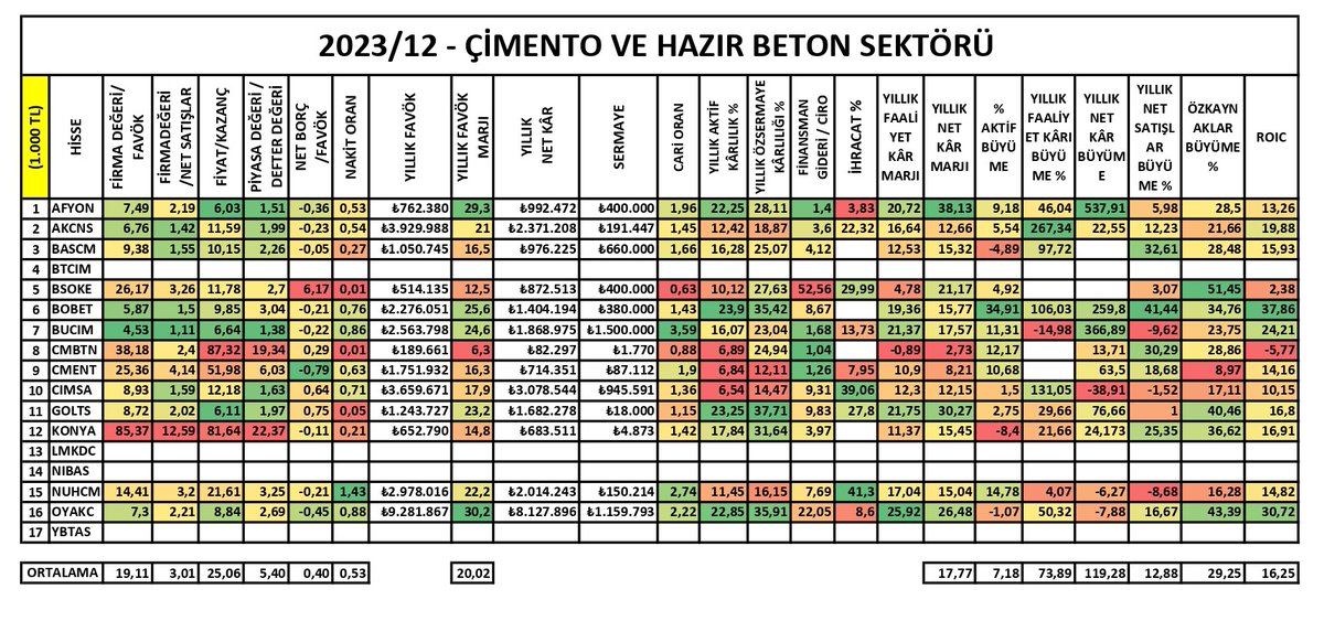 #XTAST 2023/12-Çimento ve Hazır Beton Sektörü   
(Diğer Firmaların Bilançoları Geldiğinde Tablo Güncellenecektir.) 
#afyon #akcns #bsoke #oyakc #bobet #bucim #cimsa #konya #nuhcm #golts #bascm #btcim #cmbtn #cment #lmkdc #ybtas #nibas #xtast #finansalokuryazarlık #borsa #bist