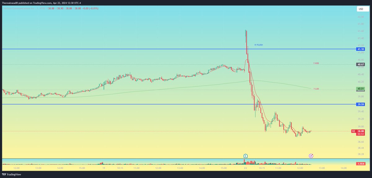 TheRealNasa00's tweet photo. Anyone else trade this $Vz #IvFlush ? 

I took the 40s @ .15 

Should have held them a wee bit longer 

“One man’s trash is another man’s treasure” 

Hope the strategy has helped a few of you guys over the years. $VZ https://t.co/nNjLBBxVdL