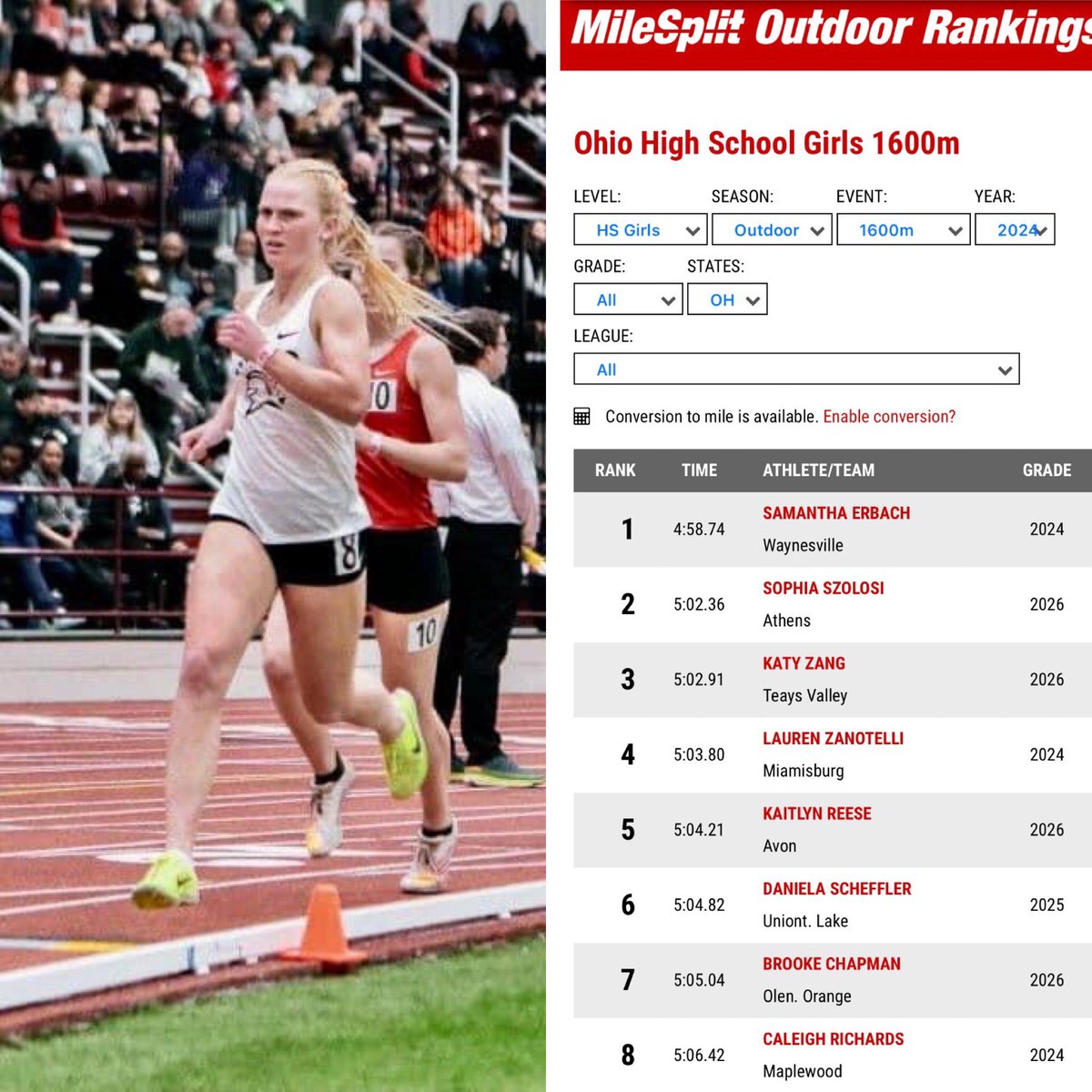 Pretty proud of this kid. #1 in the state and the only sub 5 minute result so far this year. Not bad for a full time soccer player! @ErbachSamantha
