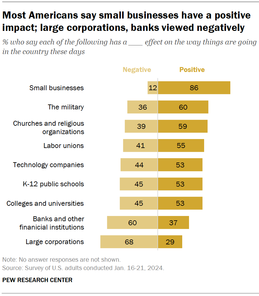 NEW: 86% of Americans say small businesses have a positive effect on the way things are going in the country these days. Just 29% say the same about large corporations. Here's a closer look at the nation's ~33 million small businesses: pewresearch.org/short-reads/20…