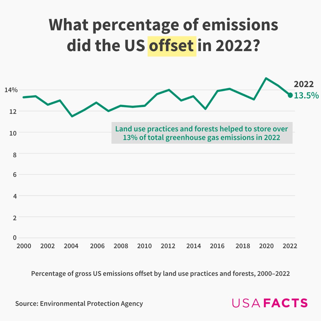 Today is #EarthDay! US Energy Trends: 🌍 Renewable Energy: ⬆️ A 350% increase in energy production since 1949 🌍Coal Decline: ⬇️ From 40% of US energy production in 1950 to 11.4% in 2023 🌍Carbon Offsets: Forests captured 13.5% of US emissions in 2022