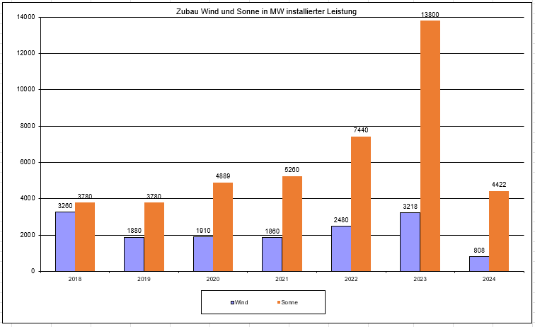 Monitoring ZUBAU SOLAR & WIND 2024 (21.04.)

Ziel Zubau Solar: 13 GW;   Davon aktuell erledigt 34%
Ziel Zubau Wind: 6,2 GW: Davon aktuell erledigt 13%

Zu Beginn der 17. KW 24 nähern wir uns der kompletten PV-Jahresaufbaumenge 2020 ..

1/3

#Energiewende #Habeck #FridaysForFuture