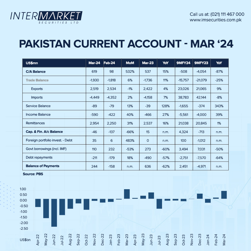 Pakistans CA balance in March 2024 improved substantially to US$619mn from US$98mn in February, thanks mainly to a 31% MoM jump in remittances.  

#IntermarketSecurities #Pakistan #CurrentAccount