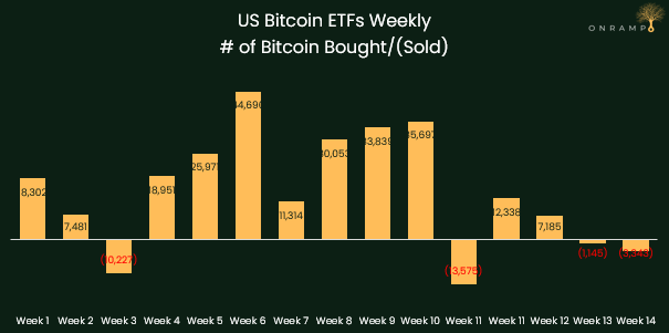 Through April 19, which was halving day in the US, it's been exactly 100 days since bitcoin ETFs launched. They've taken in ~218,000 bitcoin during that time, against 90,000 of supply being released to network miners, a ratio of 2.4x.