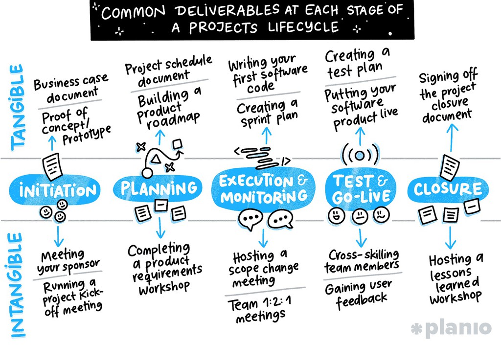 redmine_news's tweet image. Structure your project deliverables well, and they&apos;ll serve as good markers of your progress while providing clear checkpoints to pause, review, and learn.

Read in detail here 👉 lttr.ai/ARVev

#pmot #projectdeliverables #projectmanagement