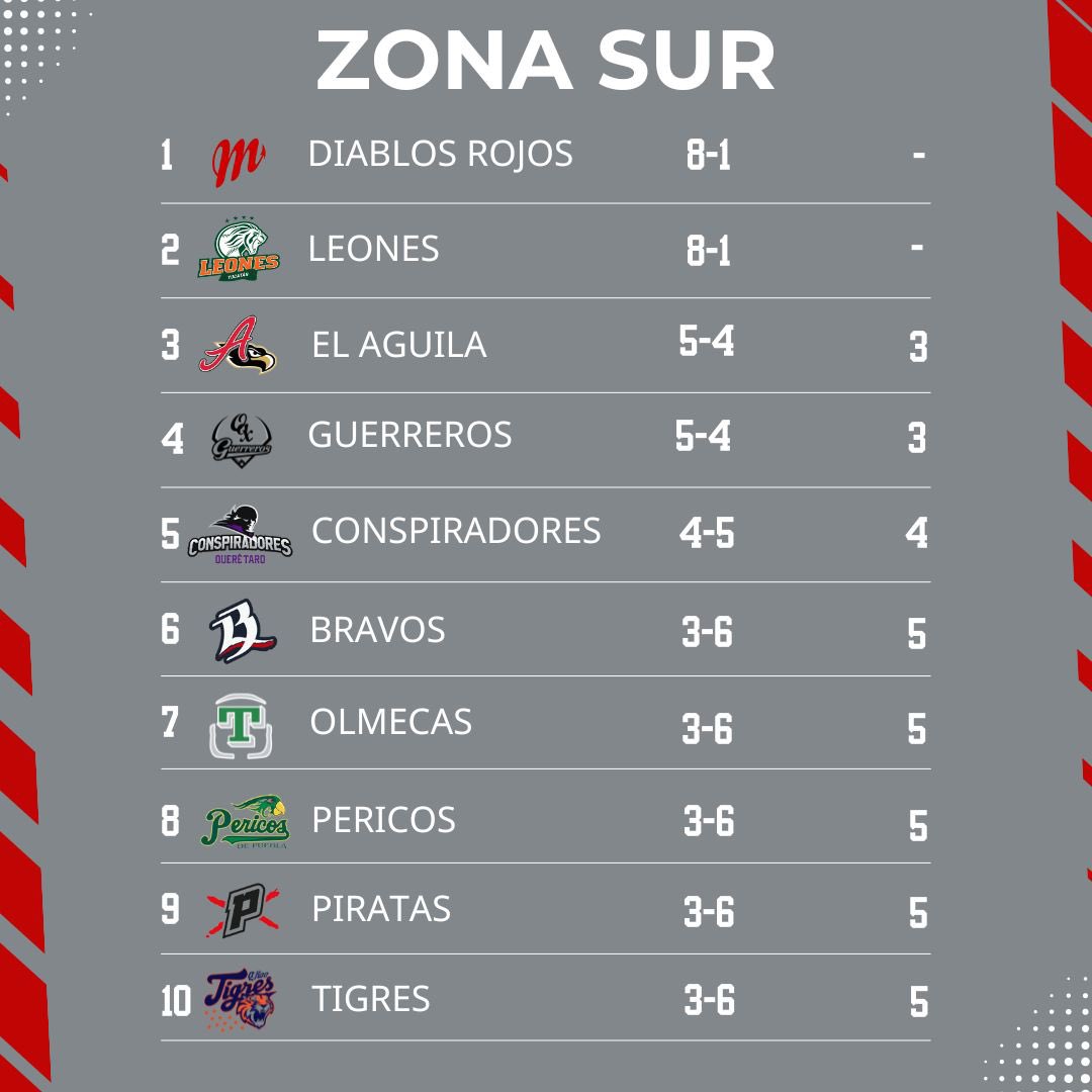 #LMB ⚾️ | ¡ASÍ MARCHA EL STANDING! ⚾️ Después de tres series jugadas en el Roll 2024 de la @LigaMexBeis , así marchan las zonas