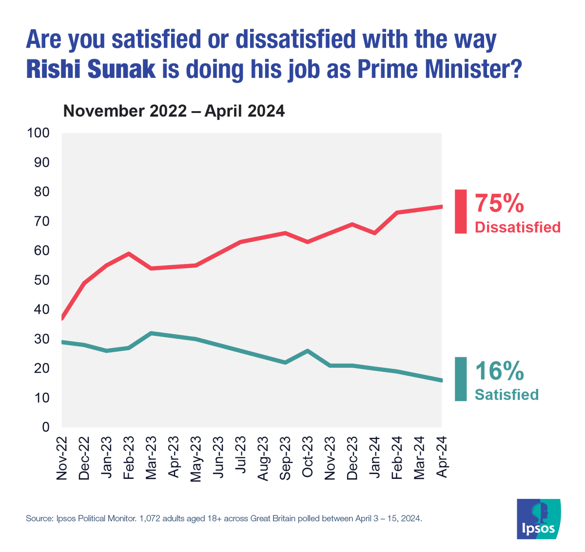 NEW: Britons’ dissatisfaction with Rishi Sunak has hit a historic high, with 3 in 4 now saying they’re unhappy with the way he’s doing his job as Prime Minister — in line with John Major and Jeremy Corbyn’s worst in 1994 and 2019👉 ipsos.com/en-uk/rishi-su…