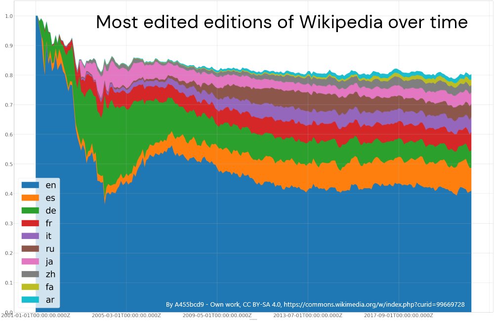 #WhyLearnGerman? It's the 3rd most used language on the internet 🥉 A knowledge of German will give you access to content that is not available in English. For example, compare these Wikipedia entries 🌐 in English and German: en.wikipedia.org/wiki/Snooker de.wikipedia.org/wiki/Snooker