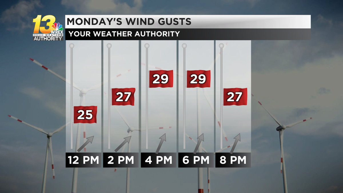 With cloud cover moving in, gusty winds continue into the afternoon. After 3 p.m. gusts may reach near 30 mph at times. Breezy conditions remain into tonight and tomorrow as showers also creep in. Learn more here: bit.ly/3PVAJ8v