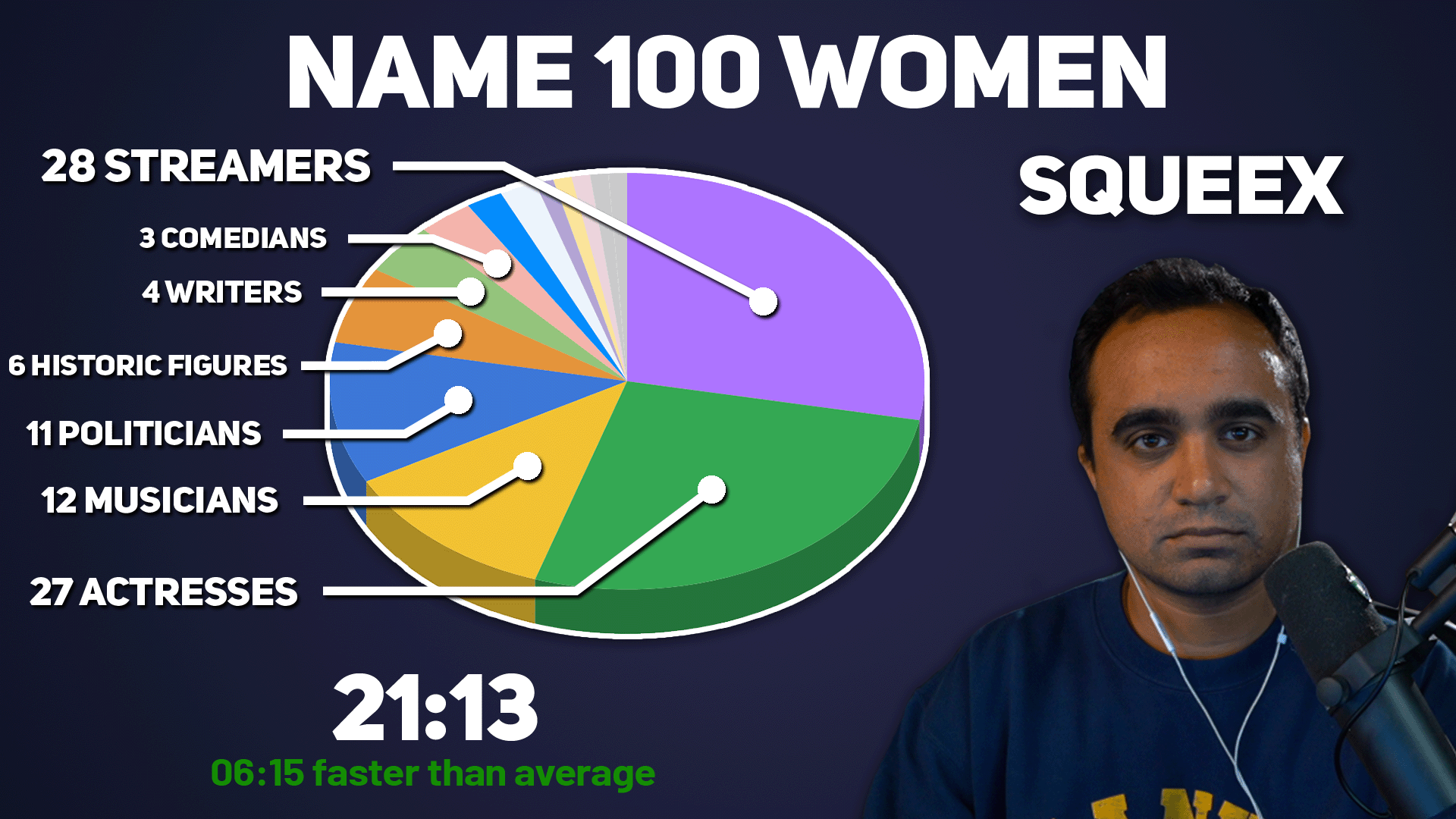 Xenoxygene on X: @SqueeX15 named 100 women in 21 minutes and 13 seconds.  His top category was Streamers (28). He was actually tied with DougDoug for  2nd place in that category. He