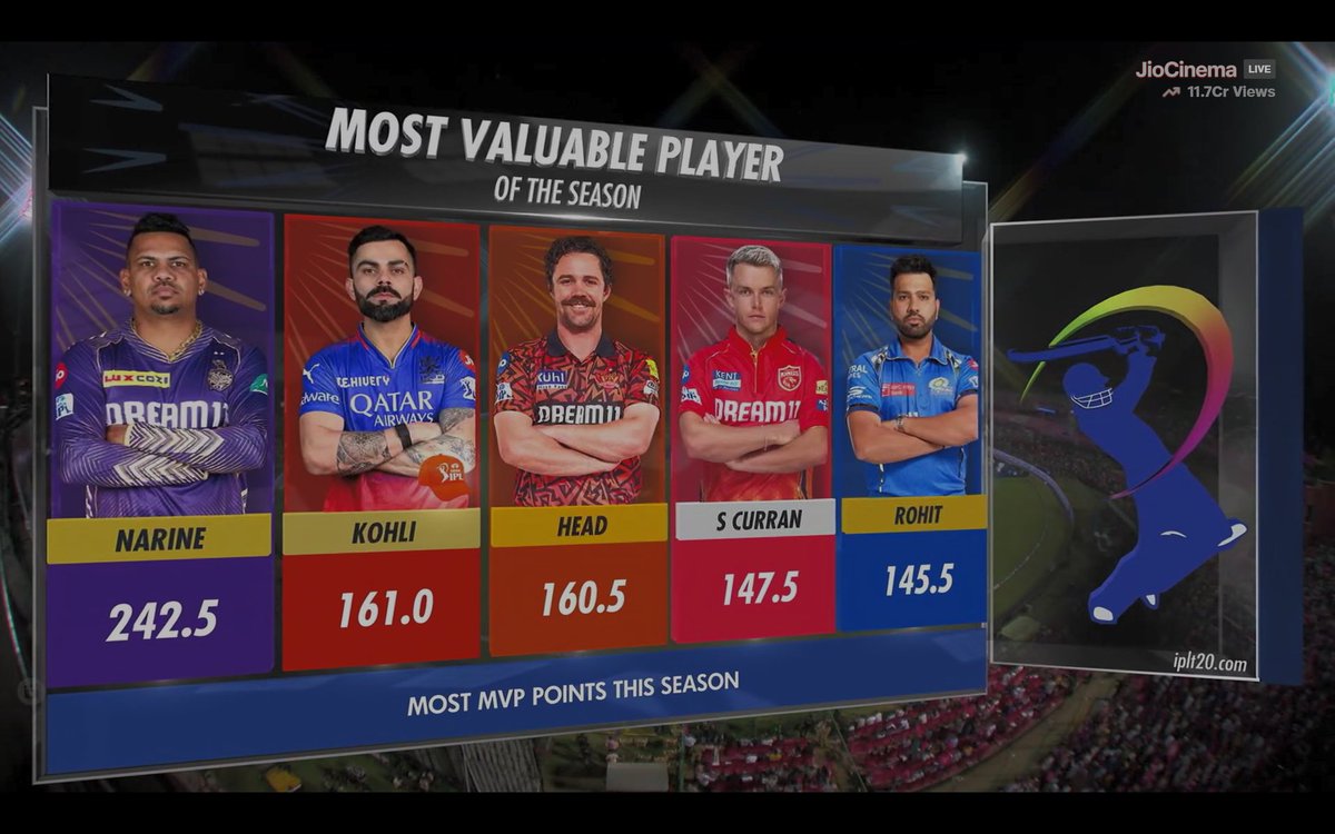 Kohli & Rohit in Top 5 most valuable players list in IPL 2024. 🔥