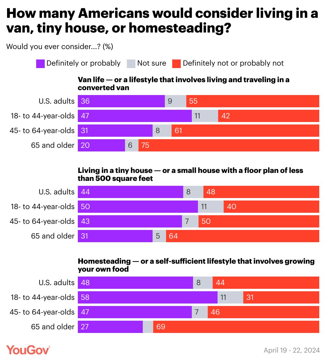 % of Americans who would ever definitely or probably consider... Van life: 36% Living in a tiny home: 44% Homesteading: 48% today.yougov.com/topics/politic… today.yougov.com/topics/politic… today.yougov.com/topics/politic…