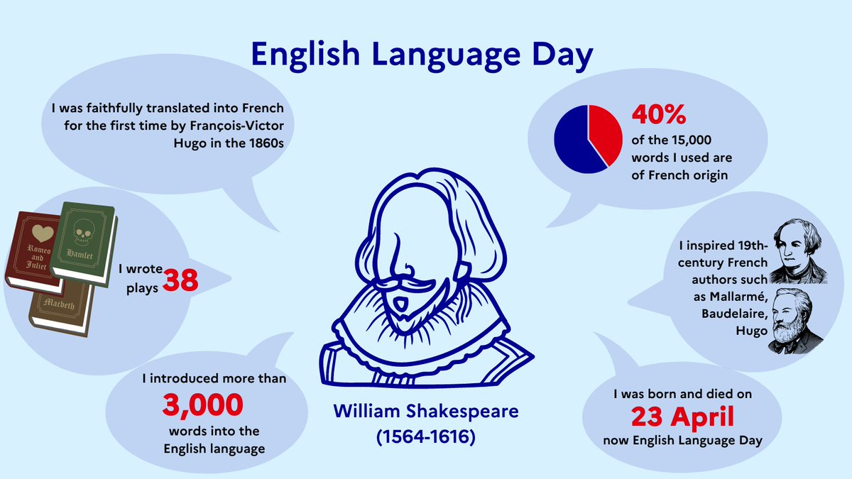 Did you know that around 40% of Shakespeare's 15,000 words are of French origin? On #EnglishLanguageDay, celebrating #Shakespeare's birthday, we're honouring the rich link between 🇫🇷 and 🏴󠁧󠁢󠁥󠁮󠁧󠁿, highlighting our shared history and cultural exchanges. #ShakespeareDay