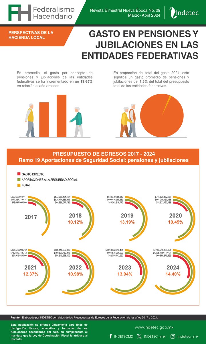 INDETEC_mx's tweet photo. Conoce más sobre la situación del sistema de pensiones a nivel federal y estatal.
https://t.co/YCdSLGGKoa
#pensiones #gastopúblico #revistafh #indetecfh https://t.co/nflmveWsoY