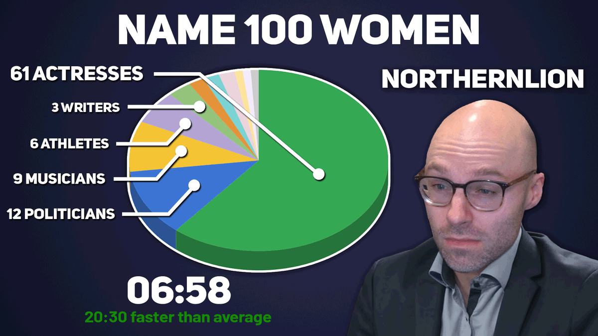 Xenoxygene's tweet photo. The best of the best, @Northernlion named 100 women in under 7 minutes. He named the most Actresses (61) and was actually the only one to have more than half of his names be just one category. He also didn't name a single Streamer. Congrats Northernlion. (11/14) https://t.co/lh2MBdi4Kl