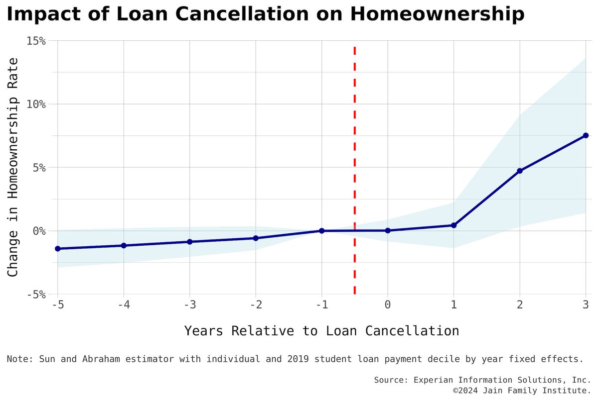 A thread on our new @jainfamilyinst report 'A First Look at Student Debt Cancellation' jainfamilyinstitute.org/a-first-look-a… joint with @laura_bmw @Edi_Nilaj @j_landry1 @sergiotpinto Covered in this fine @MarketWatch piece by @JillianBerman marketwatch.com/story/heres-wh… /1