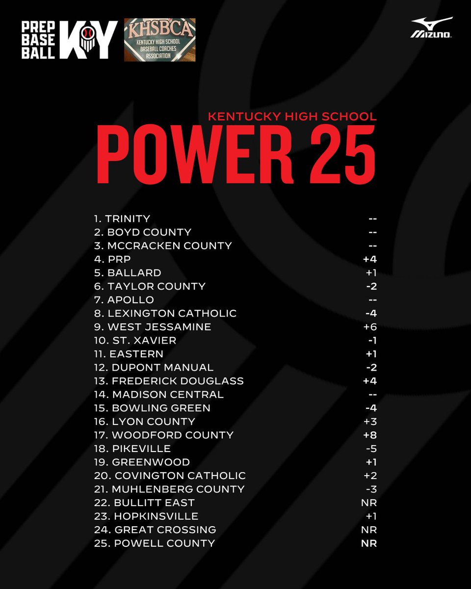 🚨UPDATED POWER 25🚨

Some shakeups in the Top 5⃣ of this week's <a href="/PrepbaseballKY/">Prep Baseball Kentucky</a>/<a href="/kyhsbca/">KHSBCA</a> Power 25!

Biggest riser goes to <a href="/wofohsbase/">Woodford County High School Baseball</a> after an impressive Saturday in Louisville.

🔗prepbaseballreport.com/kentucky/kentu…