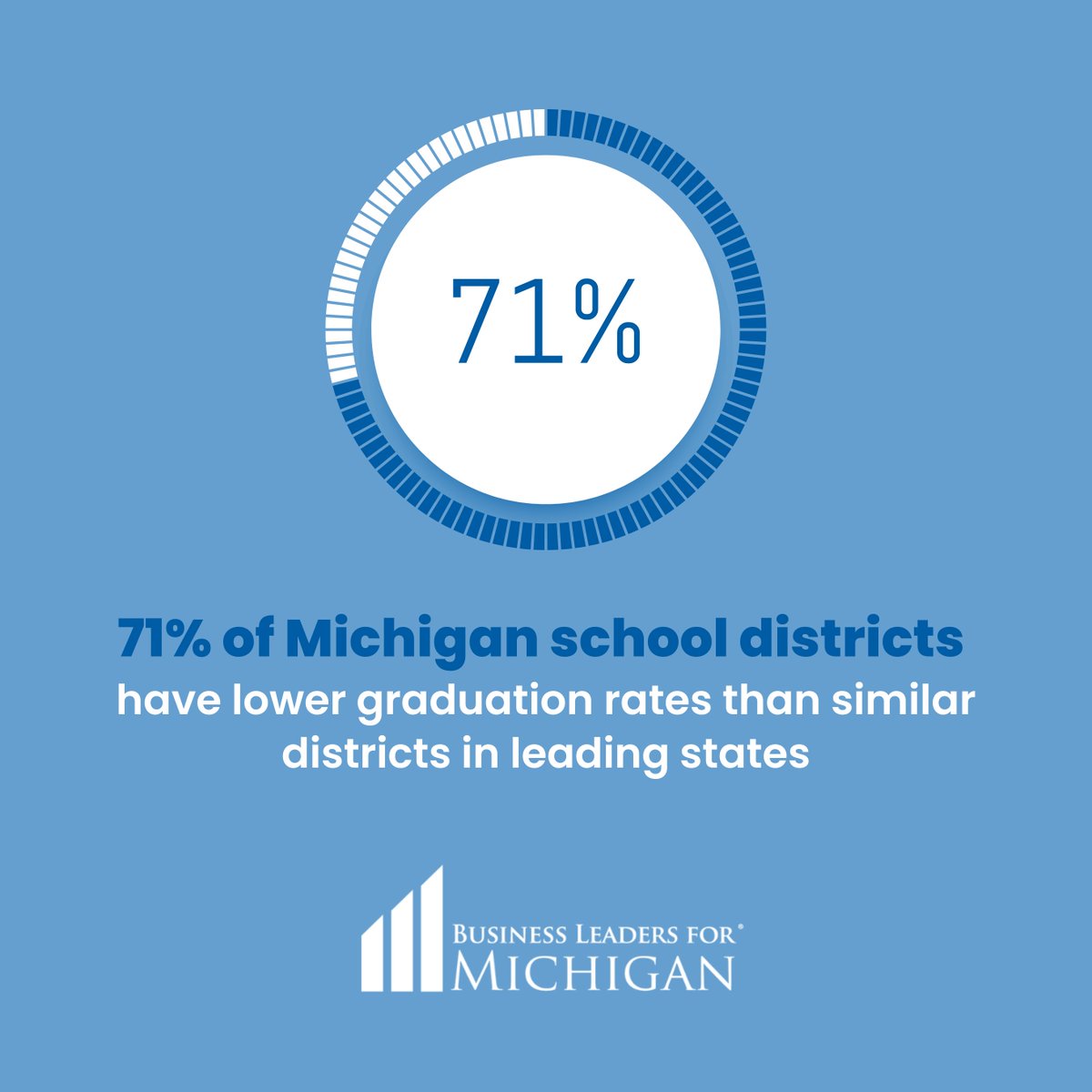 BusinessLeadersForMI (@busleadersformi) on Twitter photo New analysis from <a href="/launchmich/">Launch Michigan</a> shows that many Michigan K-12 school districts are doing worse than similar districts in leading states in reading, math and graduation rate.
See how your school district stacks up: bit.ly/3vIQxpN New analysis from <a href="/launchmich/">Launch Michigan</a> shows that many Michigan K-12 school districts are doing worse than similar districts in leading states in reading, math and graduation rate.
See how your school district stacks up: bit.ly/3vIQxpN