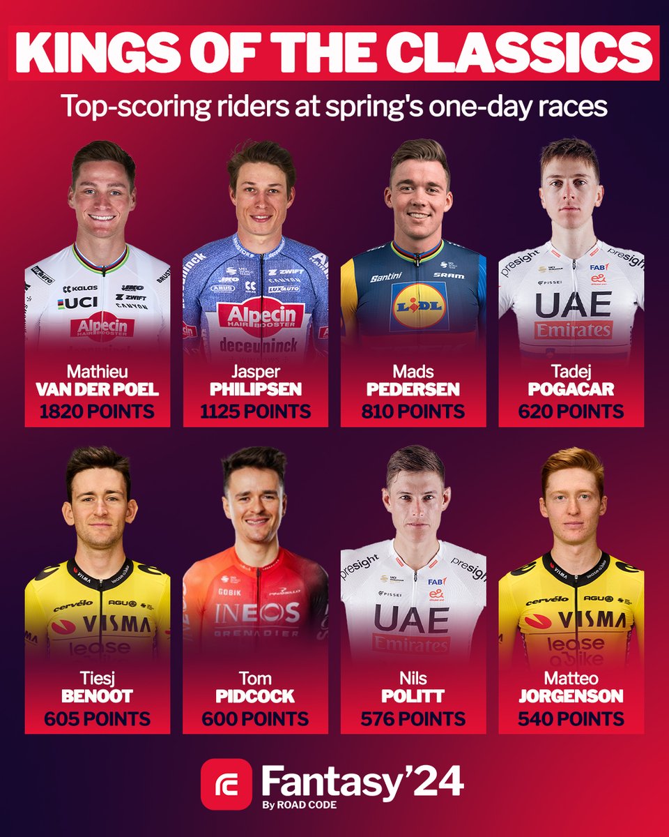 The premier Fantasy’24 riders of the Classics. Who was on your team? 🤔 Pick your roster for the Tour de Romandie now: goto.roadcode.cc/xfan24