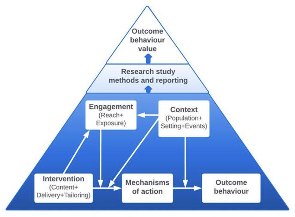Human Behaviour Change - APRICOT (@hbcproject) on Twitter photo 🔎Looking for papers using the Behaviour Change Intervention Ontology (BCIO)?
📰Take a look at this living document which lists papers that have used the BCIO in their work: bit.ly/using-bcio
<a href="/UCLBehaveChange/">UCL Centre for Behaviour Change</a> <a href="/SusanMichie/">Professor Susan Michie</a> 🔎Looking for papers using the Behaviour Change Intervention Ontology (BCIO)?
📰Take a look at this living document which lists papers that have used the BCIO in their work: bit.ly/using-bcio
<a href="/UCLBehaveChange/">UCL Centre for Behaviour Change</a> <a href="/SusanMichie/">Professor Susan Michie</a>