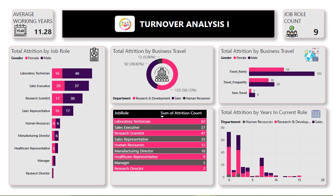 Turnover Analysis 1:  Analyse thorough turnover indicators to discover patterns.
#HRAnalytics #microsoftpowerbi
Project details: lnkd.in/dm9x9T6T