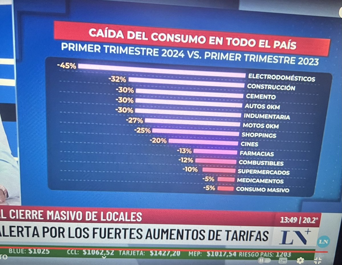 Desastre absoluto. Derrumbe del consumo en todos los rubros.