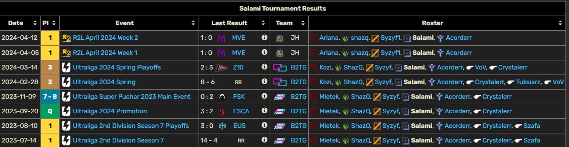 Hello, after succesful spring split in <a href="/ultraliga/">Ultraliga</a>
I am looking for team for the upcoming summer split (mainly ERL 1 or major ERL 2)    
DM me for more information  
♥️ &amp; 🔁 appreciated🤠