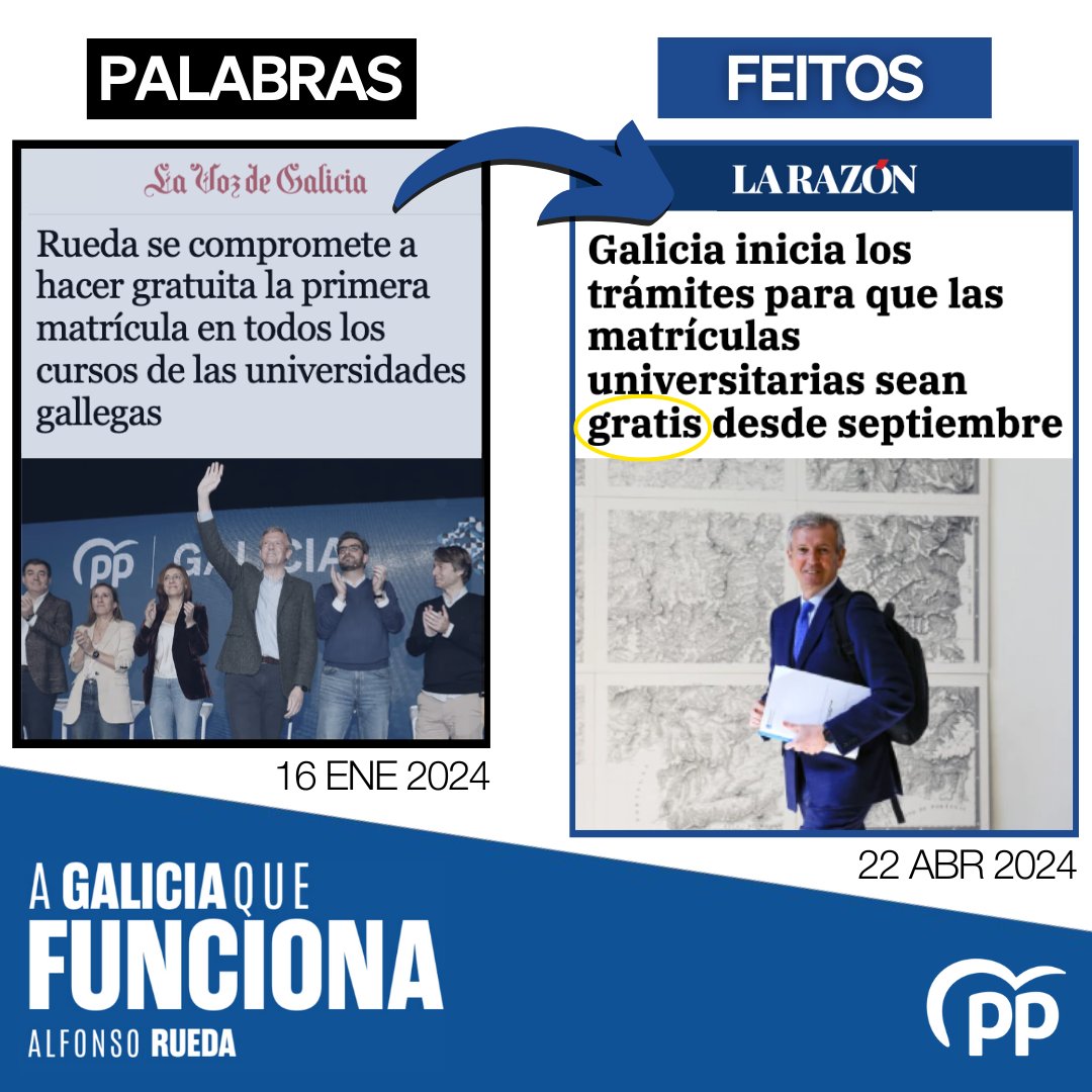 Palabras ➡️ FEITOS

Galicia lidera a Educación en España. Marcamos un fito histórico ao converternos na primera e única comunidade en ofrecer a matrícula universitaria gratis no noso país.

#GaliciaFunciona ✅