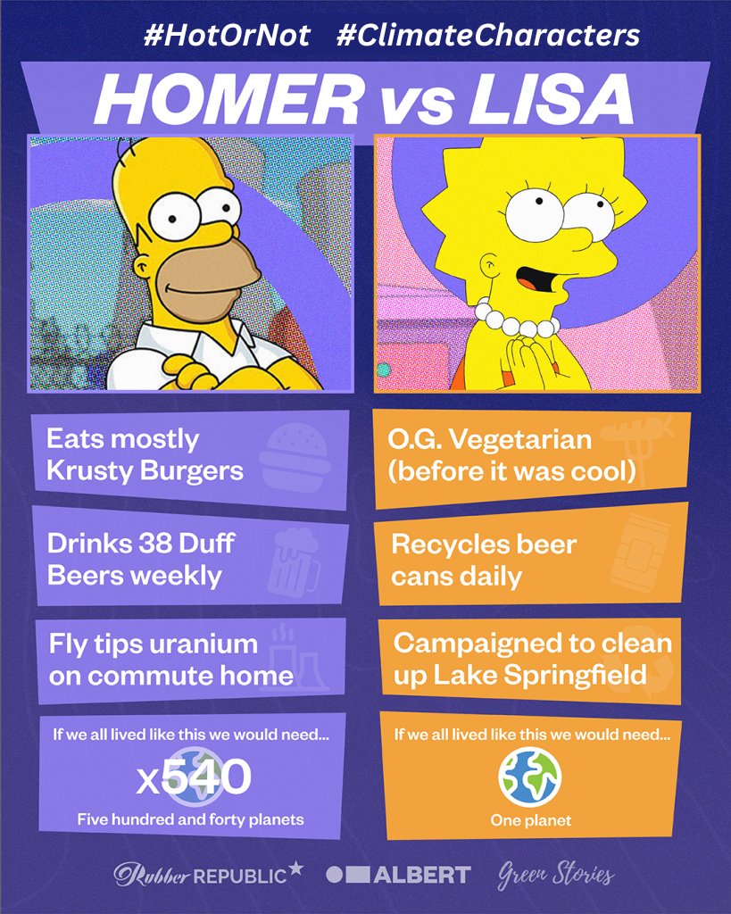As it's #EarthDay2024 take a moment to consider how our fictional characters shape up #ClimateCharacters #HotOrNot #SimpsonsForever #HomerSimpson @WeAreALBERT @BAFTA #EarthDay @Rubber_Republic