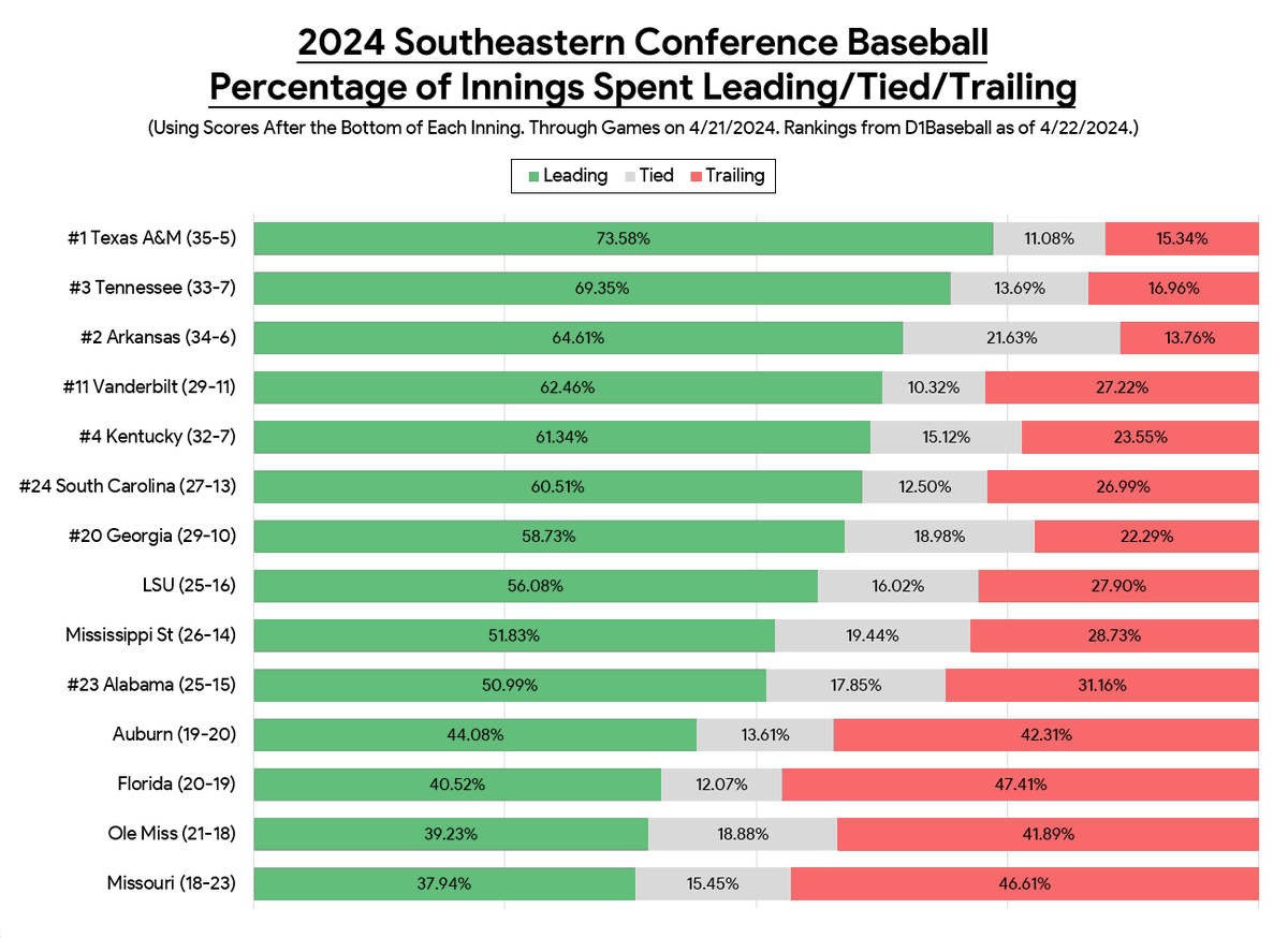 MattMMXI's tweet photo. In addition to holding #1 in the polls and having a conference-leading 35 wins, @AggieBaseball has played with the lead more than anyone else in the SEC.

Texas A&amp;M has played 352 innings and has held the lead at the end of 259 of them. That's 73.58% -- best in the SEC. #GigEm👍 https://t.co/UmOoTtU7Sl