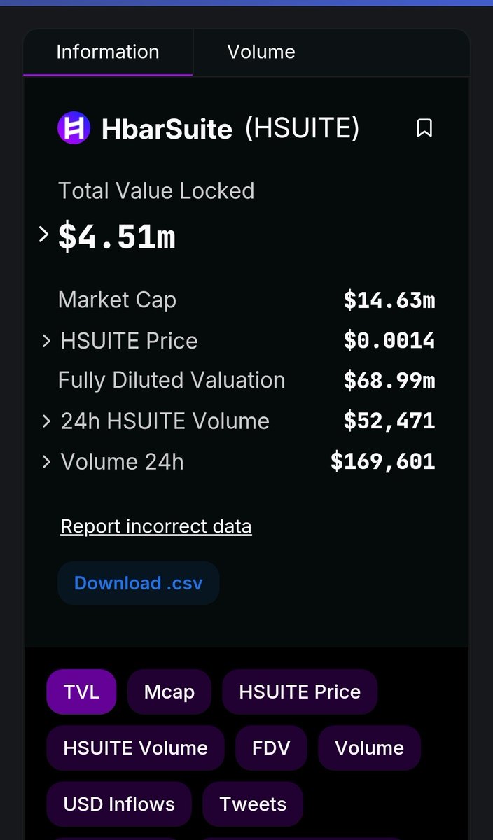 BREAKING NEWS 📢
@HbarSuite is now being tracked on DeFi Lama! This is  massive news for the ecosystem! Analytics is now being indexed by a major DeFi outlet! #HBAR