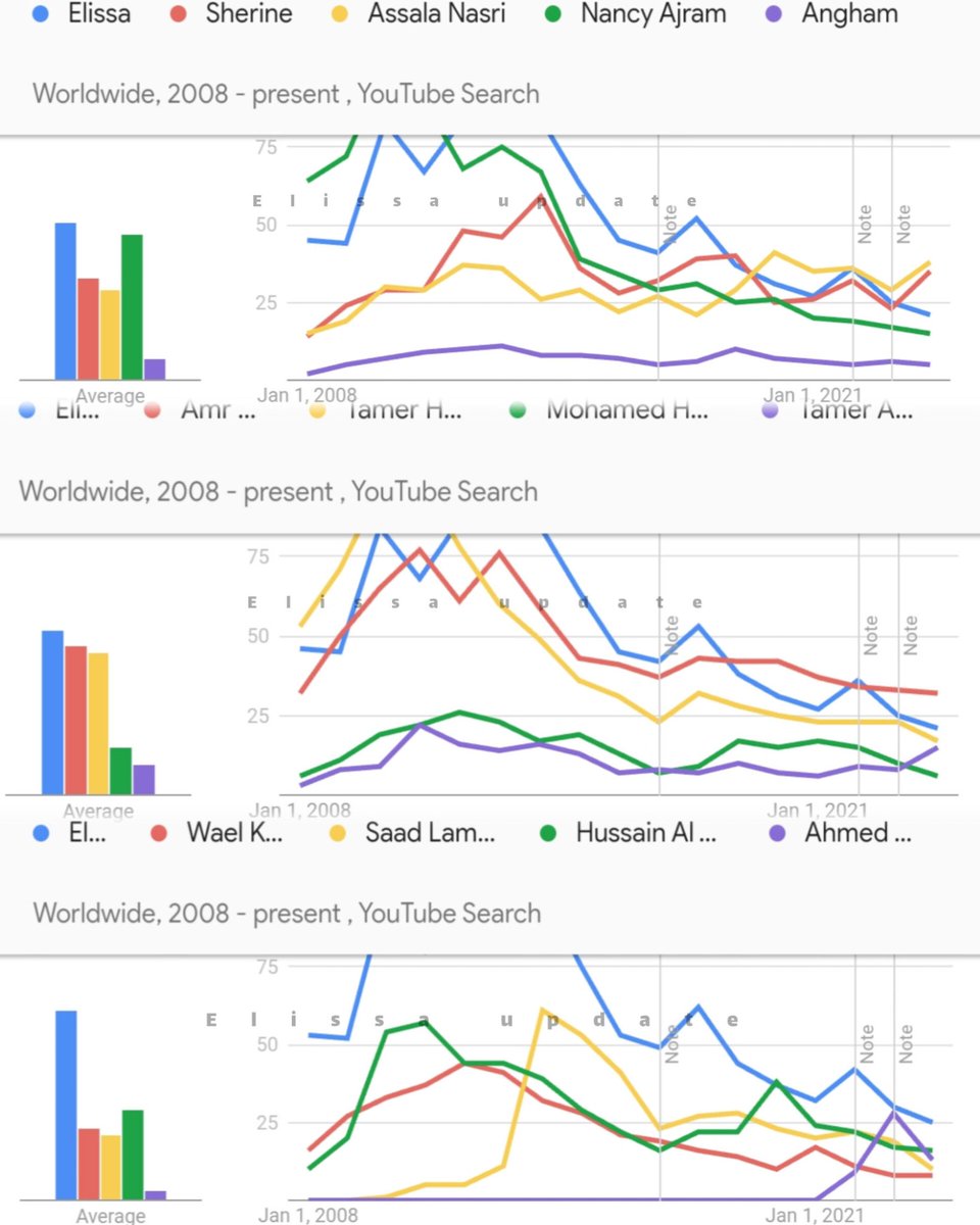 حسب احصائيات Google Trends فئة worldwide YouTube Search تتصدر ملكة الإحساس النجمه #اليسا Top #1 النجمه العربية الأكثر بحثا علي YouTube من بين كل نجوم ونجمات الوطن العربي من الفتره بين 2008 للأن 👏🏻 ❤️‍🔥 #تحديثات_اليسا @Elissakh @ERecordsMusic