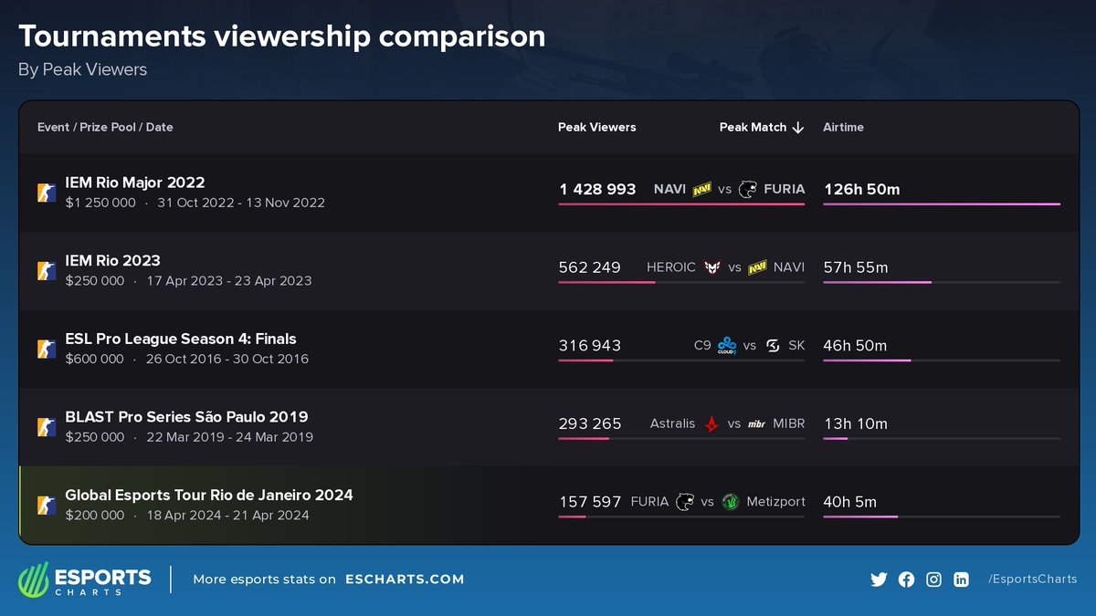 EsportsCharts's tweet photo. Global Esports Tour Rio 2024 managed to enter the top 5 most popular Counter-Strike events in Brazil (excl. Twitch Rivals) and emerged as the most watched in its series. 🙌
More on @esportsgetrio #GETRIO 🔍
https://t.co/8b7Z7G6YD3 https://t.co/kOaLcbFDca