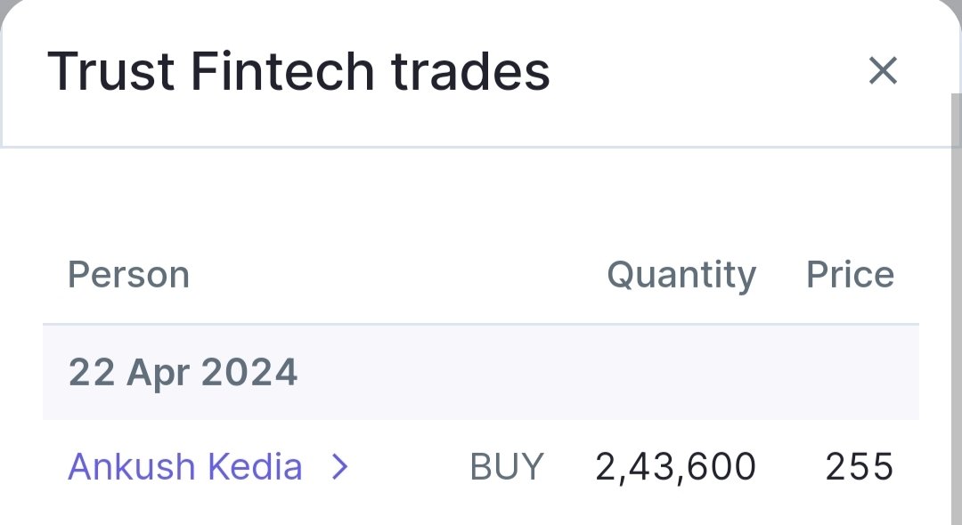 Another Hni Entry in Trust Fintech.

Ankush Kedia Bought Around 6.2Cr Worth Shares .