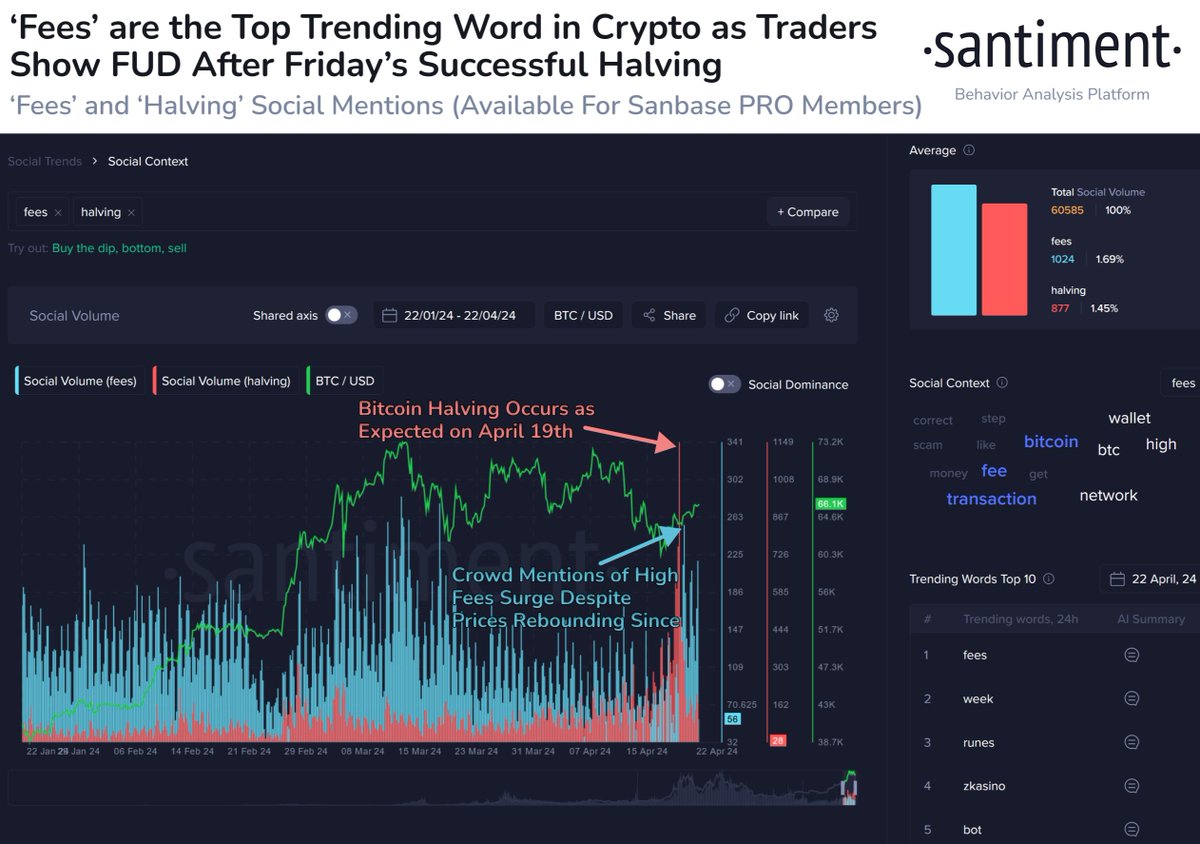 🤑 High transaction #fees associated with #Bitcoin have been a hot topic since the successful Friday #halving. Much of this surge appears to be related to the #RunesProtocol debut. The #FUD related to $BTC costs should be beneficiary to #crypto bouncing. app.santiment.net/s/kL95sJMF?utm…