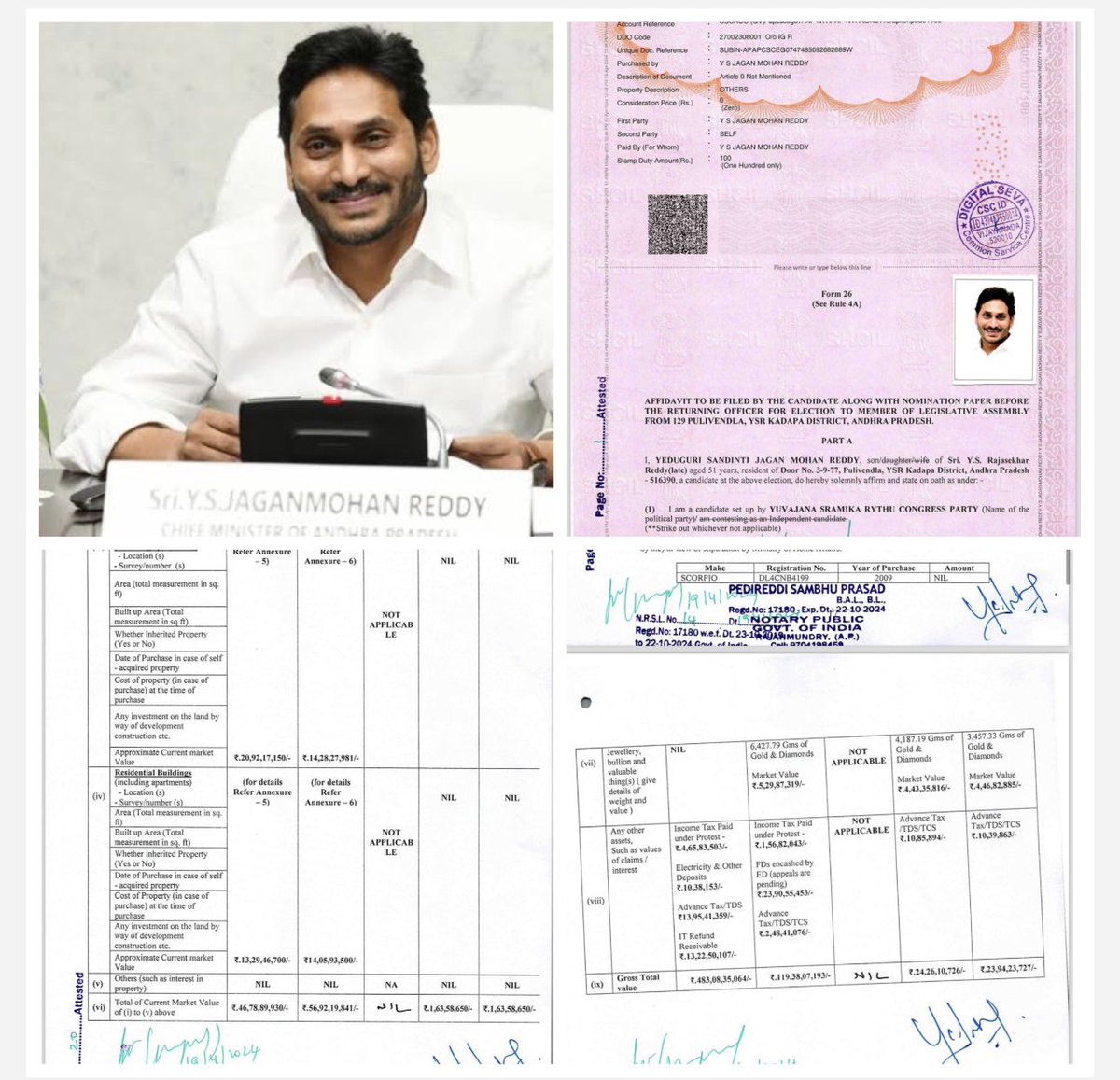 Andhra Chief Minister Y S Jagan’s assets grew by 48 per cent in five years. As per his self declared affidavit Jagan and his family own assets worth Rs 757 crore that include movable assets worth Rs 650 crore immovable assets worth Rs 107 crore. In 2019 his and family’s assets