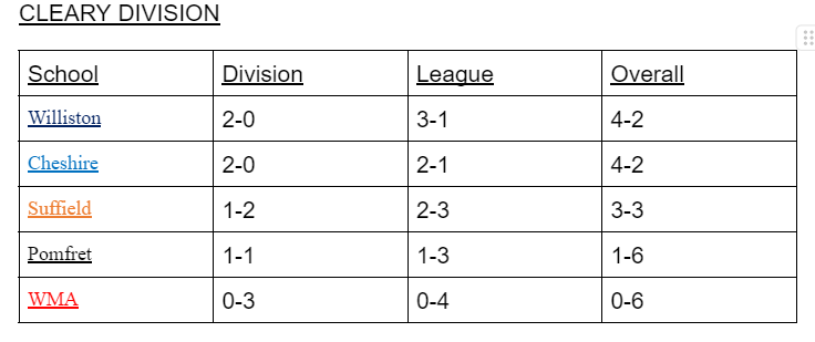 WNEPBL (@wnepbl) on Twitter photo Updated Cleary Division Standings
<a href="/Willistonteams/">Williston Athletics</a> <a href="/CAcatsAthletics/">Cheshire Academy Athletics</a> <a href="/SATigers/">SA Athletics</a> <a href="/PomfretGriffins/">Pomfret Athletics</a> <a href="/WMATitans/">WMA Titans</a> Updated Cleary Division Standings
<a href="/Willistonteams/">Williston Athletics</a> <a href="/CAcatsAthletics/">Cheshire Academy Athletics</a> <a href="/SATigers/">SA Athletics</a> <a href="/PomfretGriffins/">Pomfret Athletics</a> <a href="/WMATitans/">WMA Titans</a>