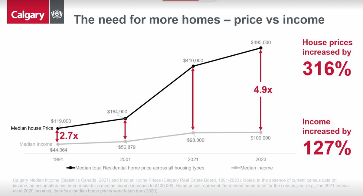 Why do we need to make it easier to build more units in all neighbourhoods? because we don't have enough houses.