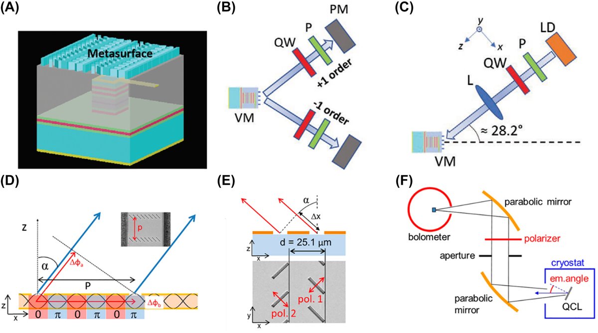 Semiconductor lasers with integrated metasurfaces for direct output beam modulation, enabled by innovative fabrication methods

A review to help extend the use of metasurface-integrated semiconductor lasers to scientific and industrial systems that employ lasers.
