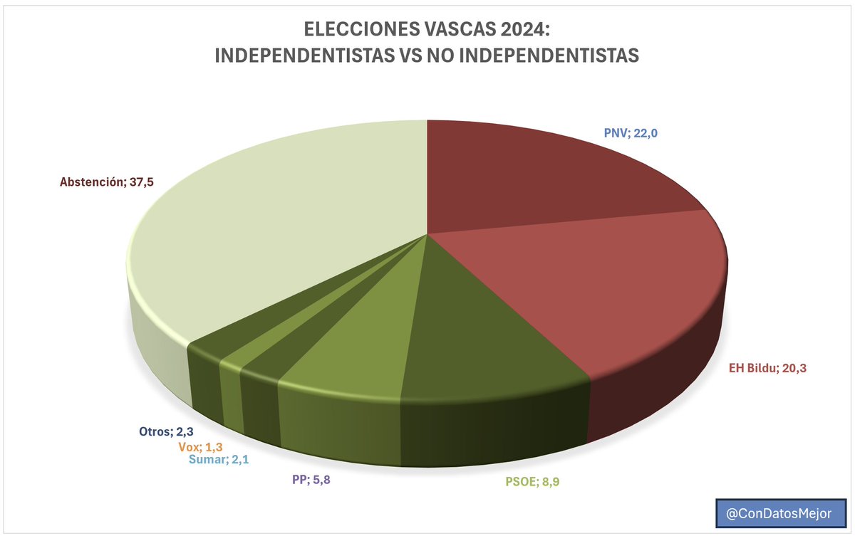 Al PNV le vota el 35,2% A EH Bildu el 32,5% Juntos son 67,7% La participación es del 62,5% Suponiendo q todos los votantes de PNV y Bildu fueran independentistas (q no lo son), independentistas serían el 42,3% del País Vasco No, en Euskadi no somos independentistas.