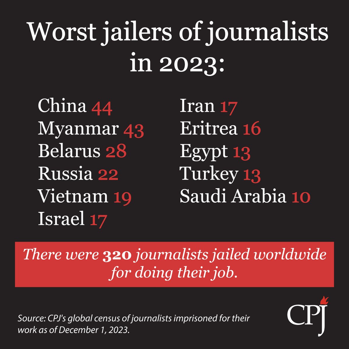 Globally, 320 journalists were imprisoned as of 12/1/23, the second highest recorded since CPJ started collecting data in 1992. The previous record was set in 2022. Top jailers of journalists: China, Myanmar, Belarus, Russia, Vietnam, Israel, and Iran. cpj.org/reports/2024/0…