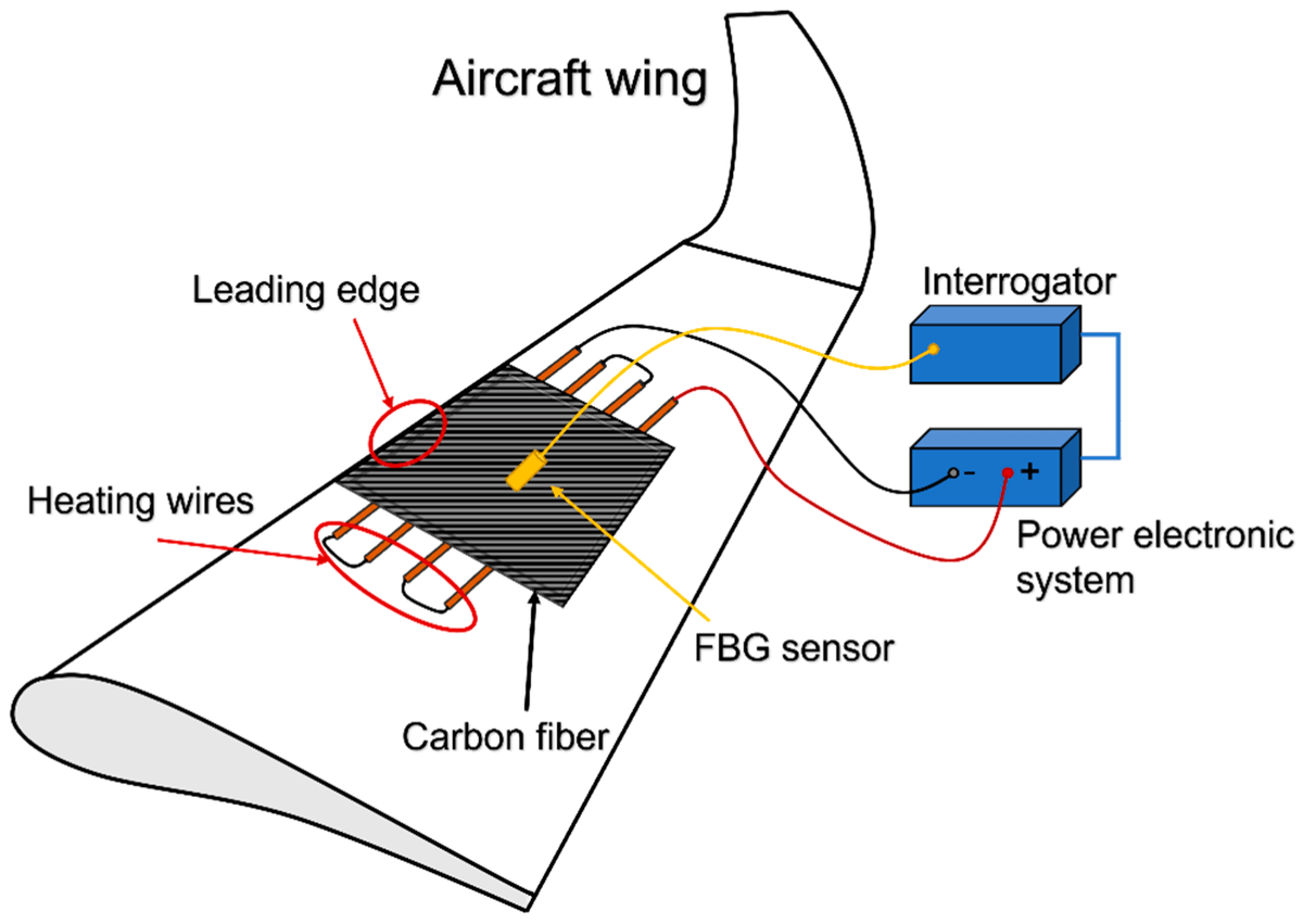 Sensors_MDPI's tweet photo. Innovative Photonic Sensors for Safety and Security, Part II: Aerospace and Submarine Applications
https://t.co/yrcrABVkF3
#OpticalFiber #Sensors #FiberBraggGratings #DistributedSensing #Aerospace #StructureMonitoring #SubmarineMonitoring https://t.co/mTHXFvWiuH