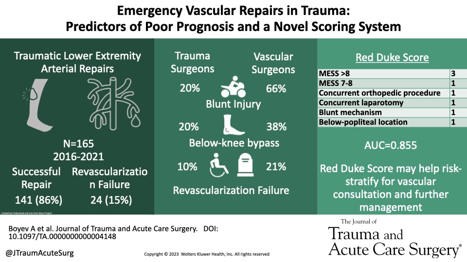 After traumatic arterial injury, trauma surgeons repaired less-complex injuries, but w/ fewer revascularization failures than vascular surgeons. The UT Houston Score can risk-stratify patients to determine who may benefit from vascular surgery consultation journals.lww.com/jtrauma/fullte…